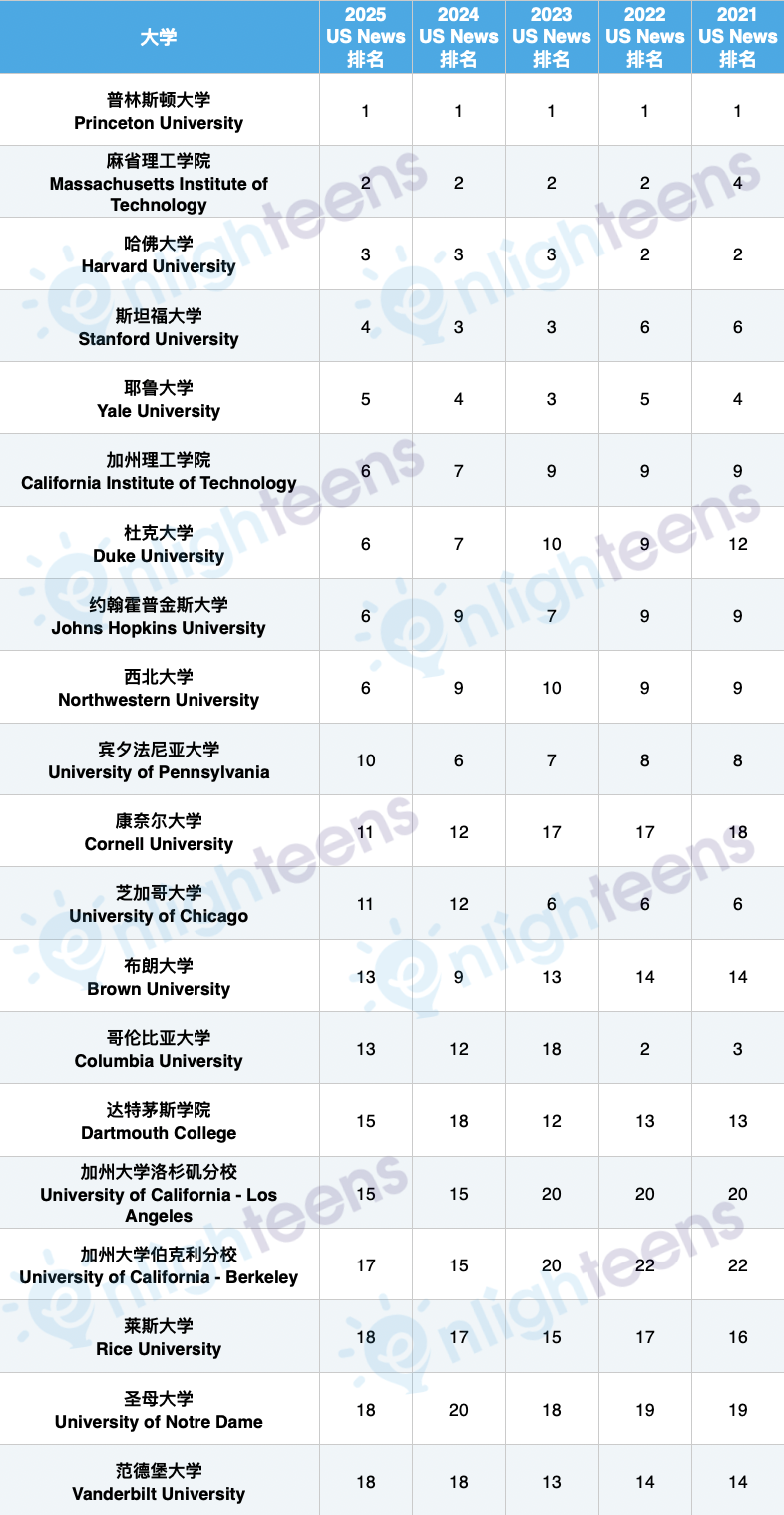 2021-2025全美TOP100院校的排名升降变化